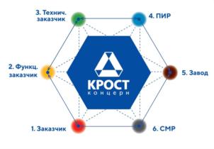 Товарный знак №1164552, принадлежит организации Общество с ограниченной ответственностью Специализированный застройщик «ПСФ «Крост», ОГРН 1037739184537, ИНН 7712005280